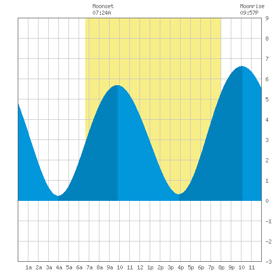 Harbor Island Beach tide chart for Thursday, April 25, 2024