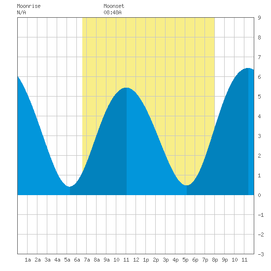 Harbor Island Beach tide chart for Saturday, April 27, 2024