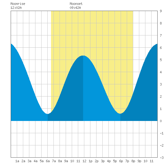 Harbor Island Beach tide chart for Sunday, April 28, 2024