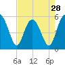 Harbor Island Beach tide chart for Sunday, April 28, 2024