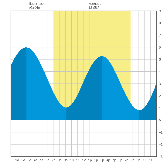 Harbor Island Beach tide chart for Tuesday, April 2, 2024