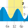 Harbor Island Beach tide chart for Tuesday, April 2, 2024