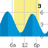 Harbor Island Beach tide chart for Wednesday, April 3, 2024