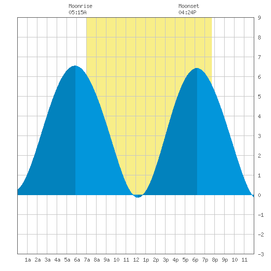 Harbor Island Beach tide chart for Friday, April 5, 2024