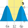 Harbor Island Beach tide chart for Friday, April 5, 2024