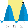Harbor Island Beach tide chart for Sunday, April 7, 2024