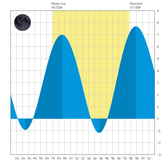 Harbor Island Beach tide chart for Monday, April 8, 2024
