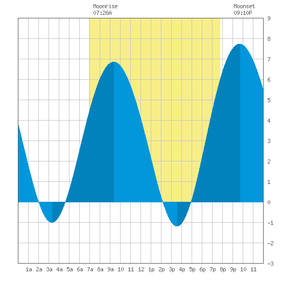 Harbor Island Beach tide chart for Tuesday, April 9, 2024