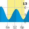 Harbor Island Beach tide chart for Monday, May 13, 2024