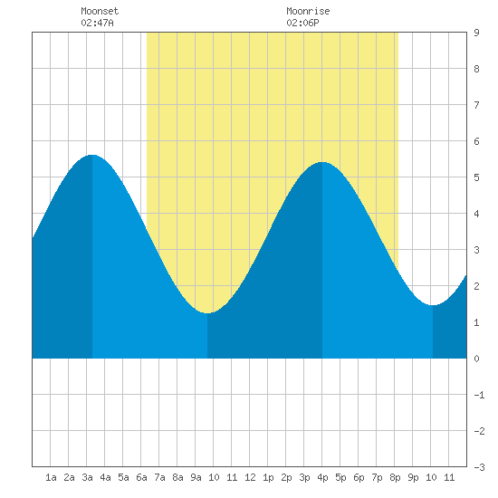 Harbor Island Beach tide chart for Thursday, May 16, 2024