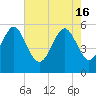 Harbor Island Beach tide chart for Thursday, May 16, 2024