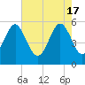 Harbor Island Beach tide chart for Friday, May 17, 2024