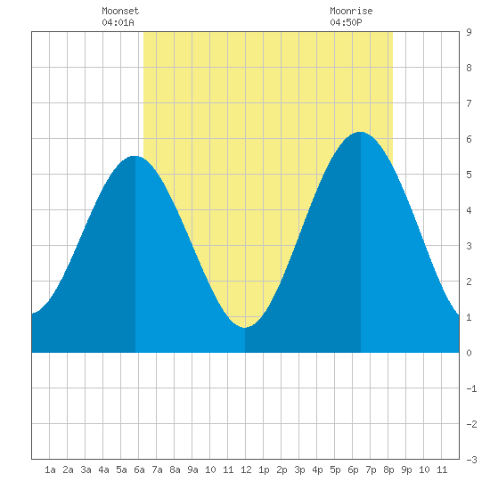 Harbor Island Beach tide chart for Sunday, May 19, 2024