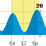 Harbor Island Beach tide chart for Monday, May 20, 2024