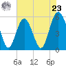 Harbor Island Beach tide chart for Thursday, May 23, 2024