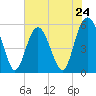 Harbor Island Beach tide chart for Friday, May 24, 2024
