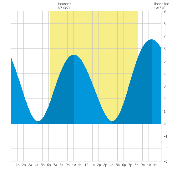 Harbor Island Beach tide chart for Saturday, May 25, 2024