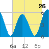 Harbor Island Beach tide chart for Sunday, May 26, 2024