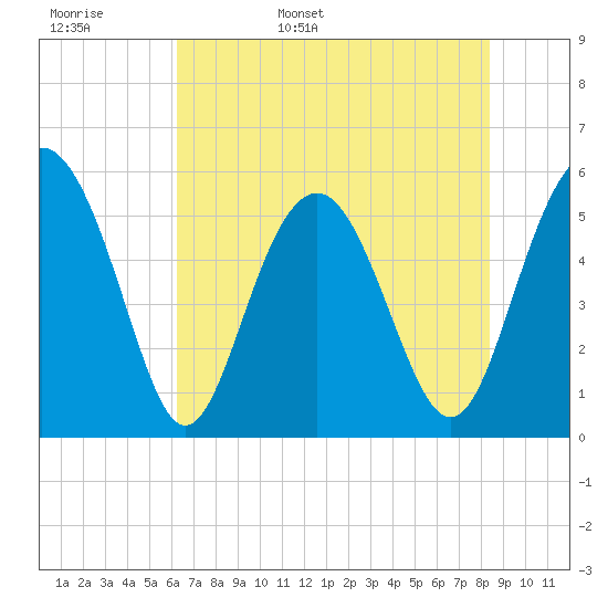 Harbor Island Beach tide chart for Tuesday, May 28, 2024