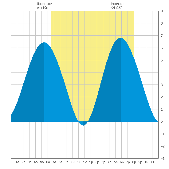 Harbor Island Beach tide chart for Saturday, May 4, 2024