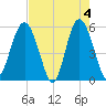 Harbor Island Beach tide chart for Saturday, May 4, 2024