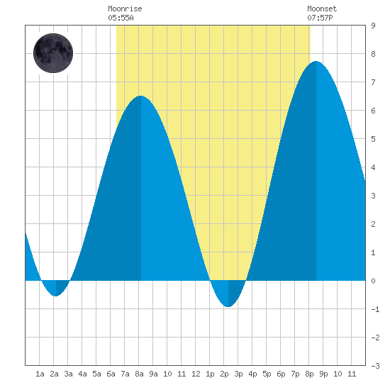 Harbor Island Beach tide chart for Tuesday, May 7, 2024