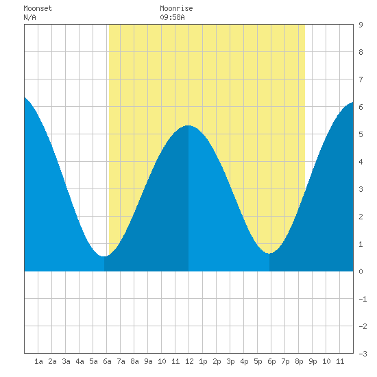 Harbor Island Beach tide chart for Monday, June 10, 2024