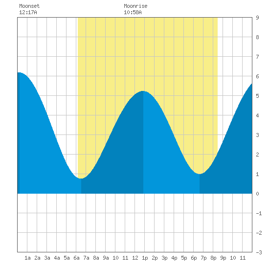 Harbor Island Beach tide chart for Tuesday, June 11, 2024