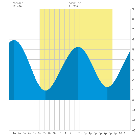 Harbor Island Beach tide chart for Wednesday, June 12, 2024