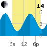 Harbor Island Beach tide chart for Friday, June 14, 2024