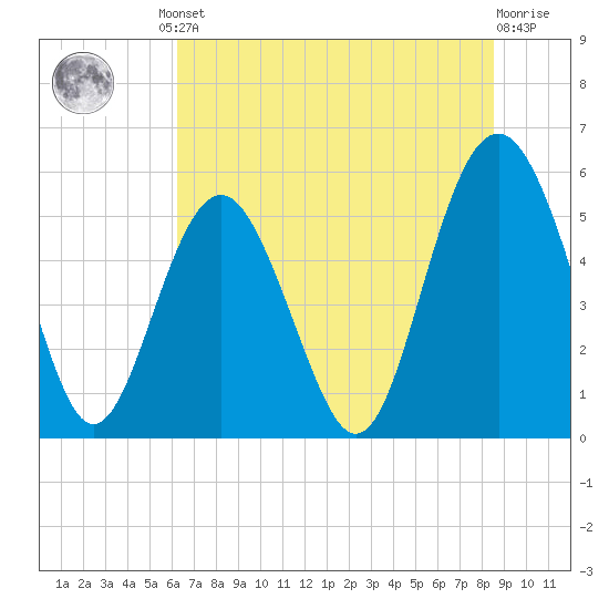 Harbor Island Beach tide chart for Friday, June 21, 2024
