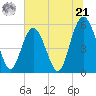 Harbor Island Beach tide chart for Friday, June 21, 2024