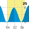 Harbor Island Beach tide chart for Tuesday, June 25, 2024