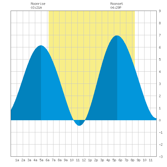 Harbor Island Beach tide chart for Sunday, June 2, 2024