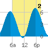 Harbor Island Beach tide chart for Sunday, June 2, 2024