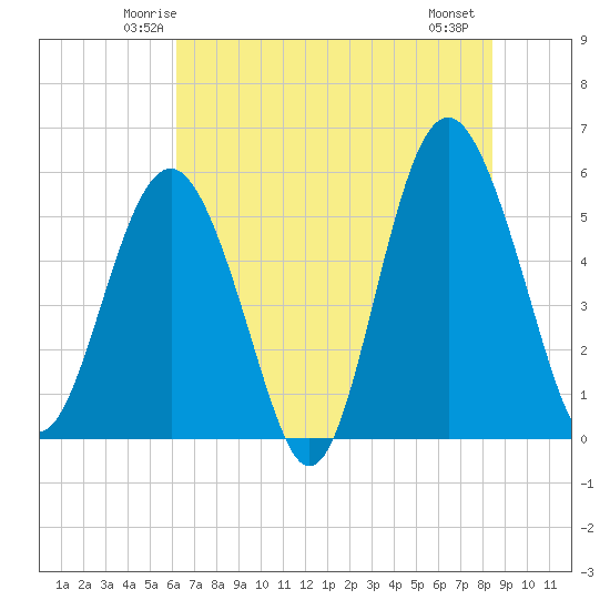 Harbor Island Beach tide chart for Monday, June 3, 2024