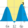 Harbor Island Beach tide chart for Monday, June 3, 2024
