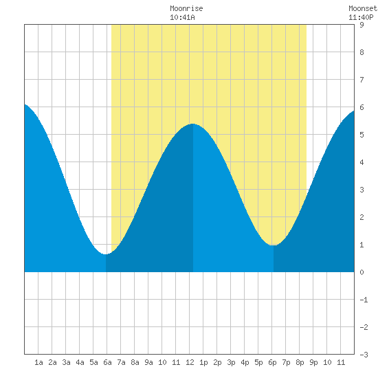 Harbor Island Beach tide chart for Wednesday, July 10, 2024