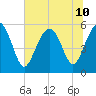 Harbor Island Beach tide chart for Wednesday, July 10, 2024