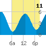 Harbor Island Beach tide chart for Thursday, July 11, 2024