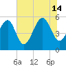 Harbor Island Beach tide chart for Sunday, July 14, 2024