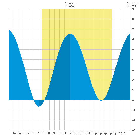 Harbor Island Beach tide chart for Thursday, July 25, 2024