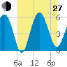 Harbor Island Beach tide chart for Saturday, July 27, 2024