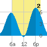 Harbor Island Beach tide chart for Tuesday, July 2, 2024