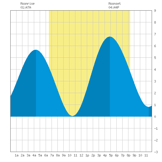 Harbor Island Beach tide chart for Tuesday, July 30, 2024
