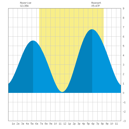 Harbor Island Beach tide chart for Wednesday, July 31, 2024