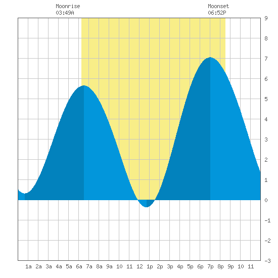 Harbor Island Beach tide chart for Wednesday, July 3, 2024