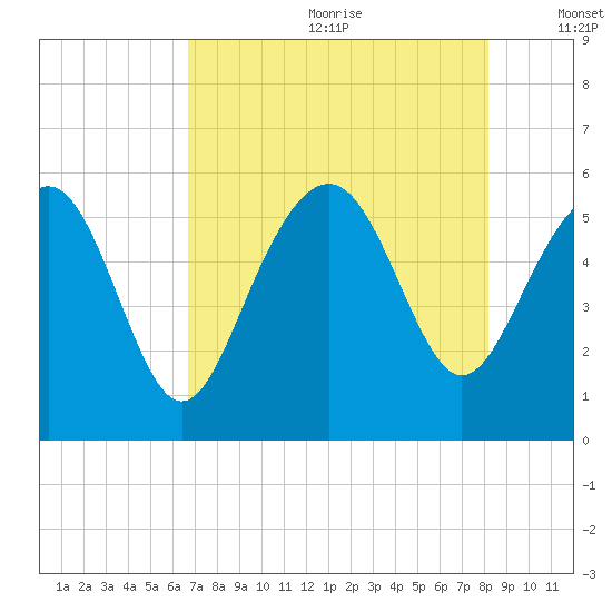 Harbor Island Beach tide chart for Saturday, August 10, 2024
