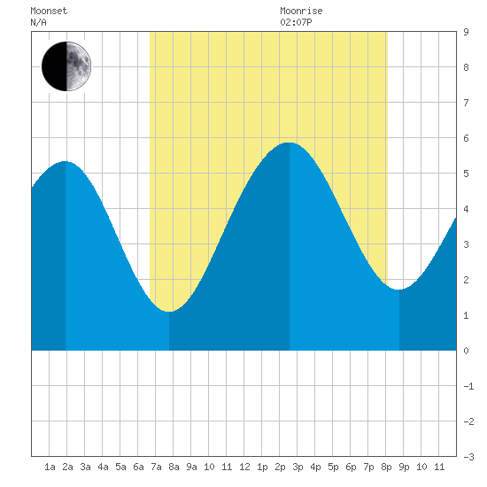 Harbor Island Beach tide chart for Monday, August 12, 2024