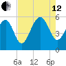 Harbor Island Beach tide chart for Monday, August 12, 2024